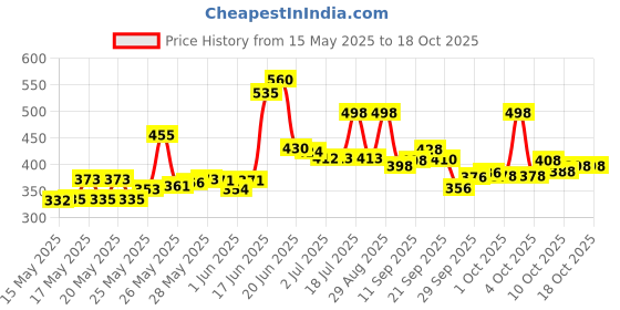 flipkart.com monika sports Training Handwrap (Tape) Boxing Gloves monika sports Price History Graph from 15 May 2025 to 17 Oct 2025