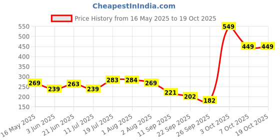 flipkart.com tanso Training High Performance TT Balls 40+mm for Professional, 3 Star ABS Plastic, Table Tennis Ball tanso Price History Graph from 16 May 2025 to 18 Oct 2025