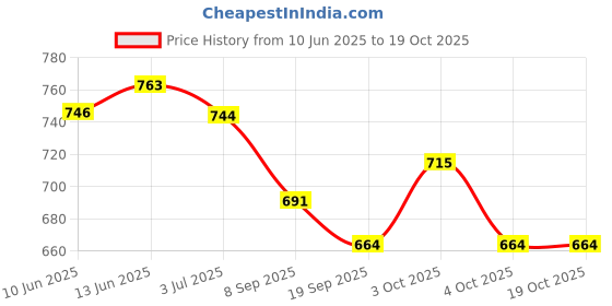 flipkart.com slg Training Hurdle 6 inch Pack of 6 Plastic Speed Hurdles slg Price History Graph from 10 Jun 2025 to 19 Oct 2025