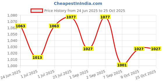 flipkart.com cockatoo training Mask Elevation Training Mask cockatoo Price History Graph from 24 Jun 2025 to 25 Oct 2025