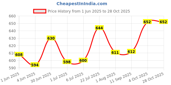 flipkart.com vlasca Training Pad for Dogs,Cats,Puppies,Urine mats,Poop Pee Pads 20 Pcs(60 X 90 cm) Disposable Dog & Cat Diapers vlasca Price History Graph from 1 Jun 2025 to 28 Oct 2025