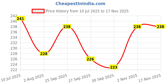 flipkart.com petzlifeworld Training Perch Bird petzlifeworld Price History Graph from 10 Jul 2025 to 16 Nov 2025