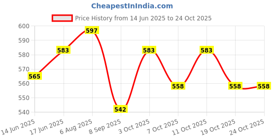 flipkart.com korbax Training Practice Ball/field Hockey Ball (Pack Of 1) , Turf Ball , Golf Ball Hockey Ball korbax Price History Graph from 14 Jun 2025 to 24 Oct 2025