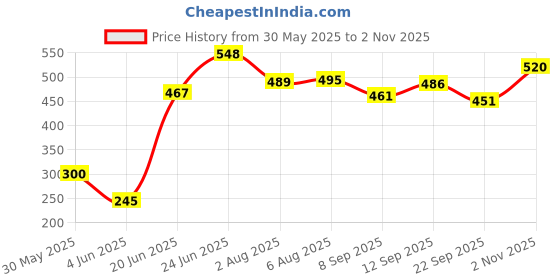 flipkart.com on gate Training Seat for Boys And Girls, Fits Round & Oval Toilets Potty Seat on gate Price History Graph from 30 May 2025 to 2 Nov 2025