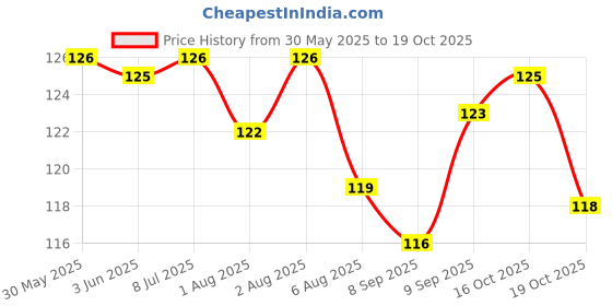 flipkart.com small wonder Training Set small wonder Price History Graph from 30 May 2025 to 16 Oct 2025