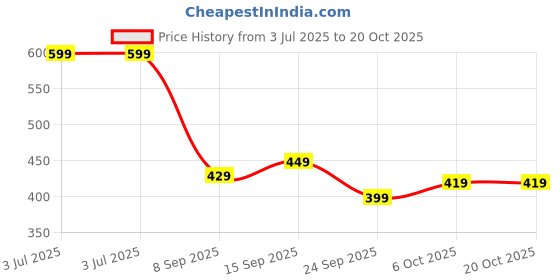 flipkart.com puma Training Sportstyle 600ML Waterbottle Pack of 1 Pink 600 ml Bottle puma Price History Graph from 3 Jul 2025 to 20 Oct 2025