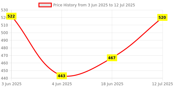 flipkart.com pigeon Training Toothbrush - Lesson 123 Set Mix (EN) Soft Toothbrush pigeon Price History Graph from 3 Jun 2025 to 12 Jul 2025