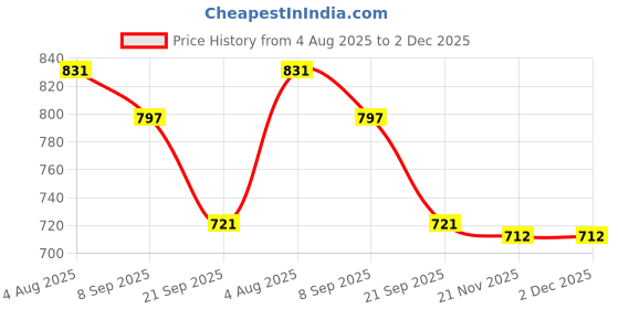 flipkart.com orajel Training Toothpaste Toothpaste orajel Price History Graph from 4 Aug 2025 to 2 Dec 2025