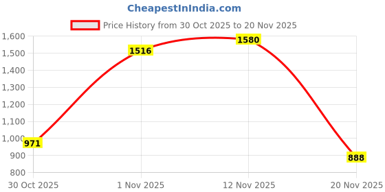 flipkart.com allen cooper Training,Walking,Cricket,Gym,Sports Comfortable Walking Shoes For Men allen cooper Price History Graph from 30 Oct 2025 to 20 Nov 2025