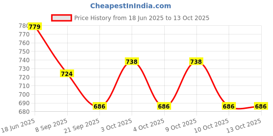 flipkart.com just craft Trains & Friends Adventures, Small Push Along Train Engine Pull Back Racer Train just craft Price History Graph from 18 Jun 2025 to 12 Oct 2025