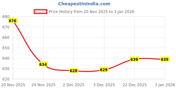 flipkart.com skbd Trains & Friends SKD skbd Price History Graph from 20 Nov 2025 to 2 Jan 2026