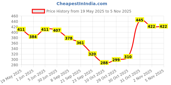 flipkart.com jojomart TRAINY FOOTBALL (BLACK-WHITE) MACHINE STICHED Football - Size: 3 jojomart Price History Graph from 19 May 2025 to 4 Nov 2025