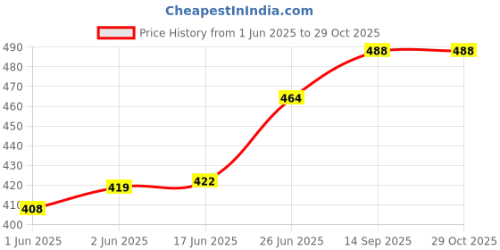 flipkart.com smartlook Trakining and hiking and rucksack bag 60 L Rucksack- 60 L smartlook Price History Graph from 1 Jun 2025 to 29 Oct 2025
