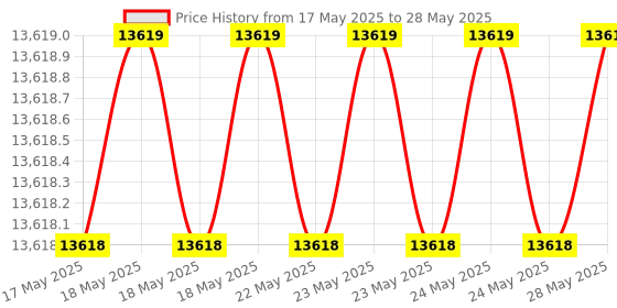 flipkart.com TrakinPC Intel Core i5 (16 GB / 512 GB / Windows 10) Assembled Desktop Computer Price History Graph from 17 May 2025 to 28 May 2025