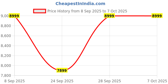 flipkart.com TrakinPC Intel Core i5 (8 GB / 500 GB / Windows 10) Assembled Desktop Computer Price History Graph from 8 Sep 2025 to 7 Oct 2025