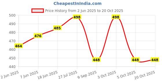flipkart.com liker bags TRAKKING BAG Rucksack- 60 L liker bags Price History Graph from 2 Jun 2025 to 20 Oct 2025