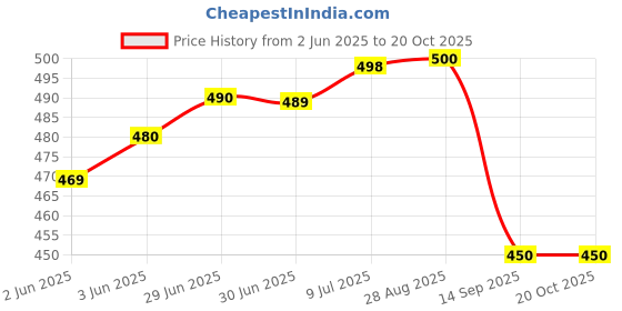 flipkart.com liker bags TRAKKING BAG Rucksack- 60 L liker bags Price History Graph from 2 Jun 2025 to 20 Oct 2025