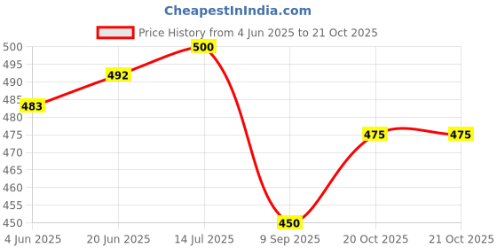 flipkart.com liker bags TRAKKING BAG Rucksack- 60 L liker bags Price History Graph from 4 Jun 2025 to 20 Oct 2025