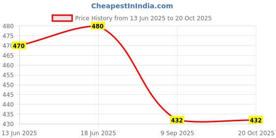 flipkart.com liker bags TRAKKING BAG Rucksack - 60 L liker bags Price History Graph from 13 Jun 2025 to 20 Oct 2025