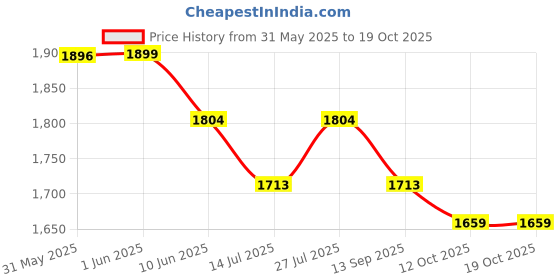 flipkart.com Trakova GoPro Action camera Action Camera 4k20MP Wif 30M Waterproof Action Camera Sports DV Camcorder Sports and Action Camera Price History Graph from 31 May 2025 to 19 Oct 2025