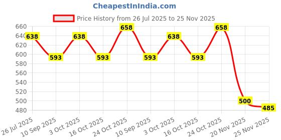 flipkart.com trakoz Full Leg Compression Sleeves pack of 2 with Wraps Knee Support trakoz Price History Graph from 26 Jul 2025 to 25 Nov 2025