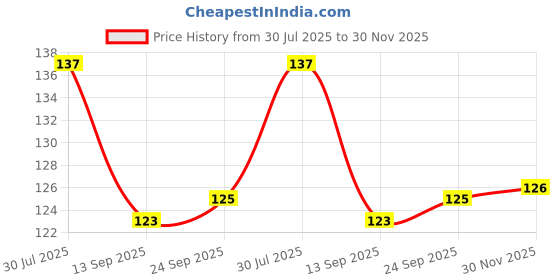 flipkart.com trakoz Women Striped Low Cut, Mid-Calf/Crew trakoz Price History Graph from 30 Jul 2025 to 30 Nov 2025