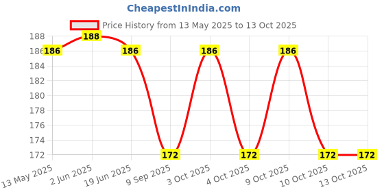 flipkart.com trakoz Wristband Supporter for Powerlifting Men Wrist Band trakoz Price History Graph from 13 May 2025 to 12 Oct 2025