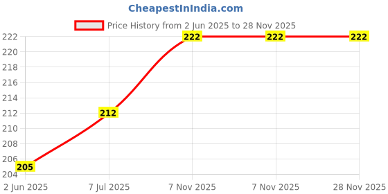flipkart.com trakudi Women, Men Shapewear trakudi Price History Graph from 2 Jun 2025 to 27 Nov 2025