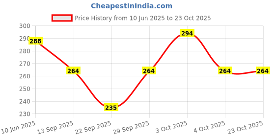 flipkart.com trakudi Women, Men Shapewear trakudi Price History Graph from 10 Jun 2025 to 23 Oct 2025