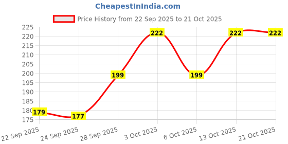 flipkart.com trakudi Women Shapewear trakudi Price History Graph from 22 Sep 2025 to 21 Oct 2025