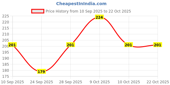 flipkart.com trakudi Women Shapewear trakudi Price History Graph from 10 Sep 2025 to 21 Oct 2025