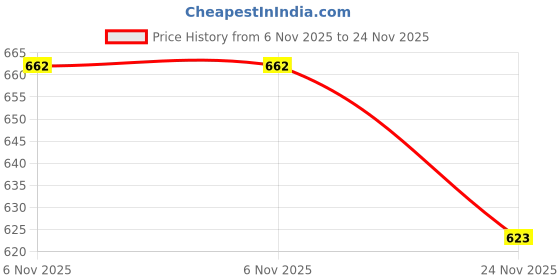 flipkart.com tramb 152 cm (5 ft) Polyester Semi Transparent Window Curtain (Pack Of 2) tramb Price History Graph from 6 Nov 2025 to 24 Nov 2025