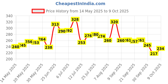 flipkart.com trambex Pure Air Effect Combo flavor car,home,office,room air freshener (Pack of 4) Spray trambex Price History Graph from 14 May 2025 to 9 Oct 2025