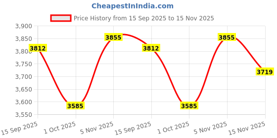 flipkart.com tramontina Fusao Healthy Triply Ceramic Dosa Tawa 4mm thick Tawa 28 cm diameter with Lid tramontina Price History Graph from 15 Sep 2025 to 15 Nov 2025