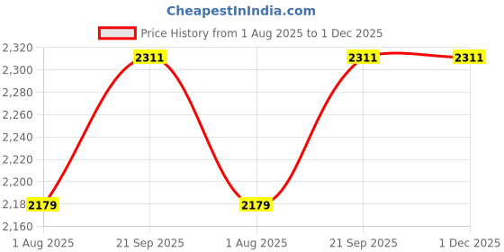 flipkart.com tramontina Tawa 30 cm diameter tramontina Price History Graph from 1 Aug 2025 to 1 Dec 2025