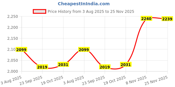 flipkart.com tramontina Titanex Pre-Seasoned | Healthy Non-Toxic (PFAS/PFOA/PTFE Free) Tawa 28 cm diameter tramontina Price History Graph from 3 Aug 2025 to 25 Nov 2025