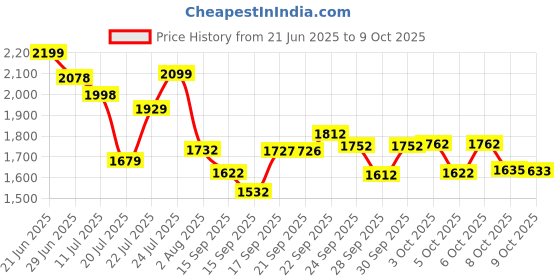 flipkart.com apollo TRAMPLR ST 100/80-17 Front Two Wheeler Tyre apollo Price History Graph from 21 Jun 2025 to 8 Oct 2025