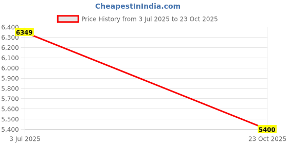 flipkart.com apollo Tramplr XR 1 150/60 R17 Rear Two Wheeler Tyre apollo Price History Graph from 3 Jul 2025 to 23 Oct 2025