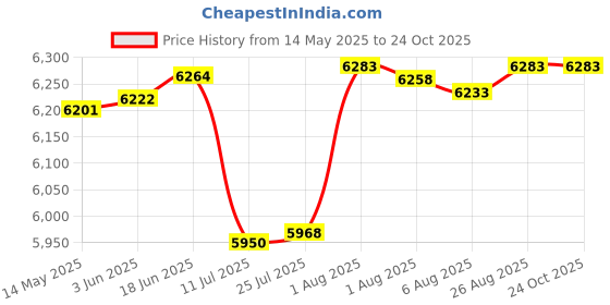 flipkart.com jumprfit Trampoline jumprfit Price History Graph from 14 May 2025 to 24 Oct 2025