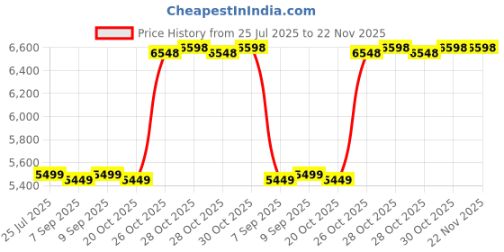 flipkart.com staranddaisy Trampoline-Basic-Yellow & Red staranddaisy Price History Graph from 25 Jul 2025 to 22 Nov 2025