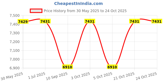 flipkart.com hop n play Trampoline Cover hop n play Price History Graph from 30 May 2025 to 23 Oct 2025