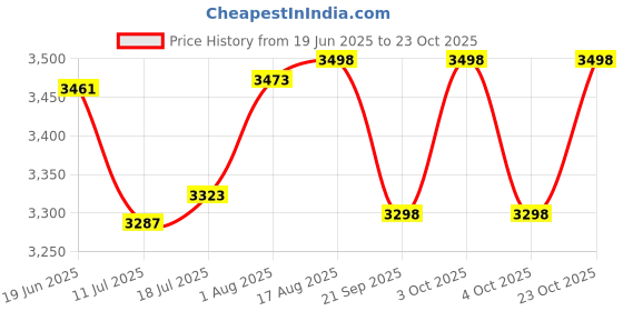 flipkart.com jumprfit Trampoline Cover jumprfit Price History Graph from 19 Jun 2025 to 23 Oct 2025