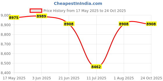 flipkart.com jumprfit Trampoline Cover jumprfit Price History Graph from 17 May 2025 to 24 Oct 2025