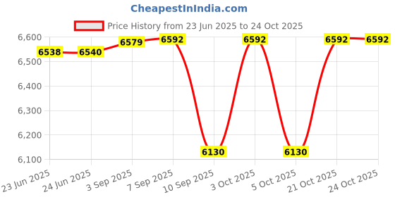 flipkart.com hop n play Trampoline Cover hop n play Price History Graph from 23 Jun 2025 to 24 Oct 2025