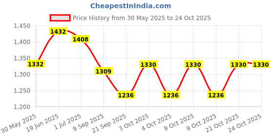 flipkart.com diamond america Trampoline Cover diamond america Price History Graph from 30 May 2025 to 24 Oct 2025