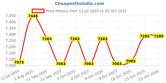 flipkart.com jumprfit Trampoline Cover jumprfit Price History Graph from 12 Jul 2025 to 24 Oct 2025
