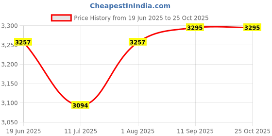 flipkart.com jumprfit Trampoline Cover jumprfit Price History Graph from 19 Jun 2025 to 24 Oct 2025