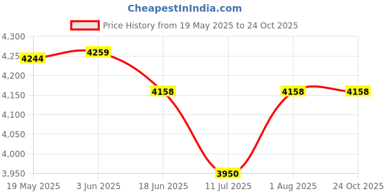flipkart.com jumprfit Trampoline Cover jumprfit Price History Graph from 19 May 2025 to 24 Oct 2025
