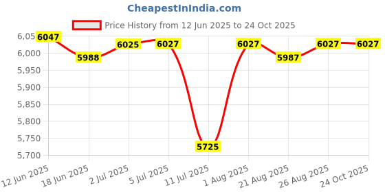 flipkart.com jumprfit Trampoline Cover jumprfit Price History Graph from 12 Jun 2025 to 24 Oct 2025