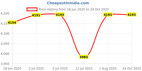 flipkart.com jumprfit Trampoline Cover jumprfit Price History Graph from 18 Jun 2025 to 24 Oct 2025